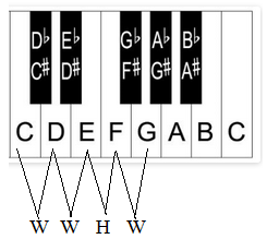 5-Finger major and minor Scales 2