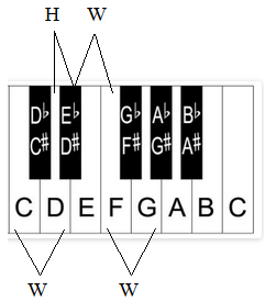 5-Finger major and minor Scales 3